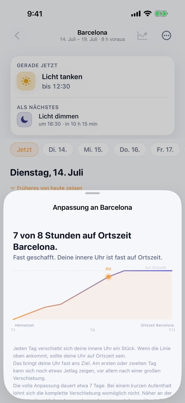 Der Anpassungsbogen: ein Diagramm, das zeigt, wie sich deine innere Uhr über die Reisetage von der Heimatzeit zur Zielzeit verschiebt, sechs von acht Stunden des Wegs.