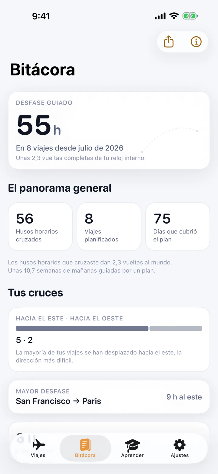 La bitácora: un registro acumulado con 55 horas de desfase guiado en 8 viajes, los husos horarios cruzados, los días que cubrieron los planes, el reparto entre este y oeste, y el cruce más profundo.