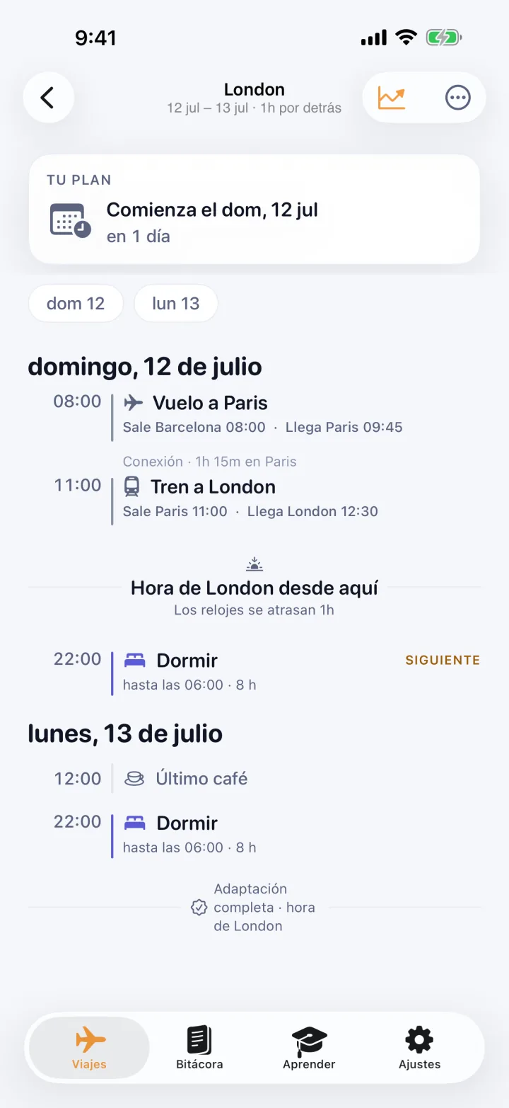 Un plan día a día en un viaje de varios tramos: un vuelo a París, un tren hasta Londres, el punto en el que cambia la hora local, y los pasos de sueño y café que siguen.