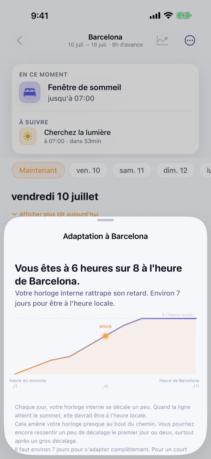 L'arc d'adaptation : un graphique montrant votre horloge interne se déplacer de l'heure de départ vers l'heure de destination au fil des jours du voyage, six heures sur huit parcourues.