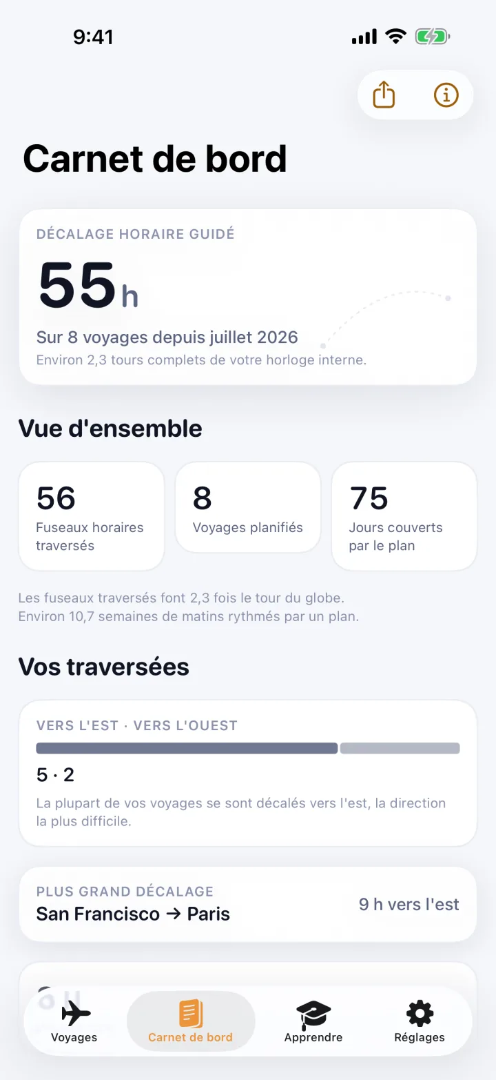 Le carnet de bord : un relevé cumulé montrant 55 heures de décalage guidé sur 8 voyages, les fuseaux horaires franchis, les jours couverts par les plans, la répartition est-ouest et la traversée la plus profonde.
